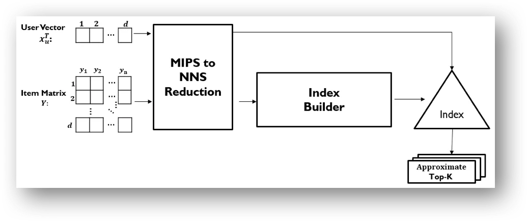 Figure 1: MIPS-to-NNS Reduction Pipeline