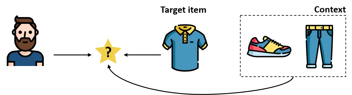 Two reasons might explain the preference of a user for an item: (i) the user’s preference matches the attributes of the item of interest, (ii) the user’s preference matches those of other related items.