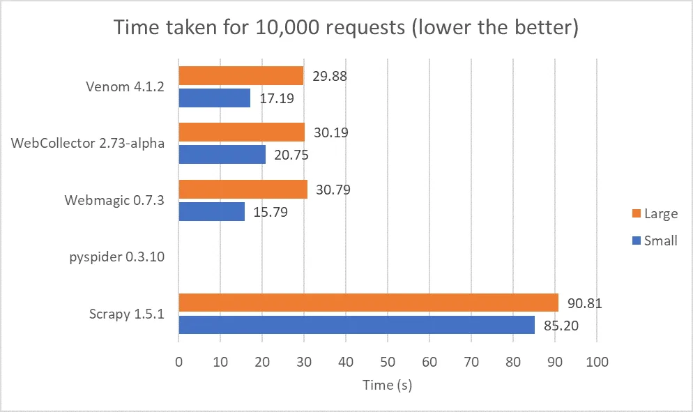 Time taken for 10,000 requests