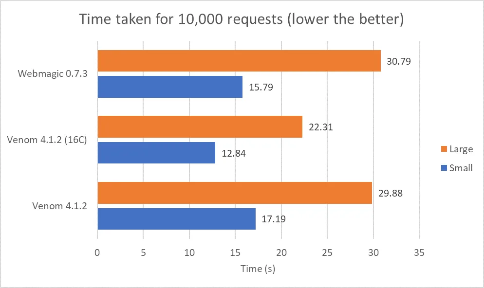 Time taken for 10,000 requests with 8 threads but different number of max connections