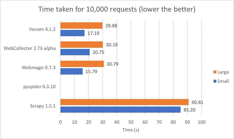 Time taken for 10,000 requests