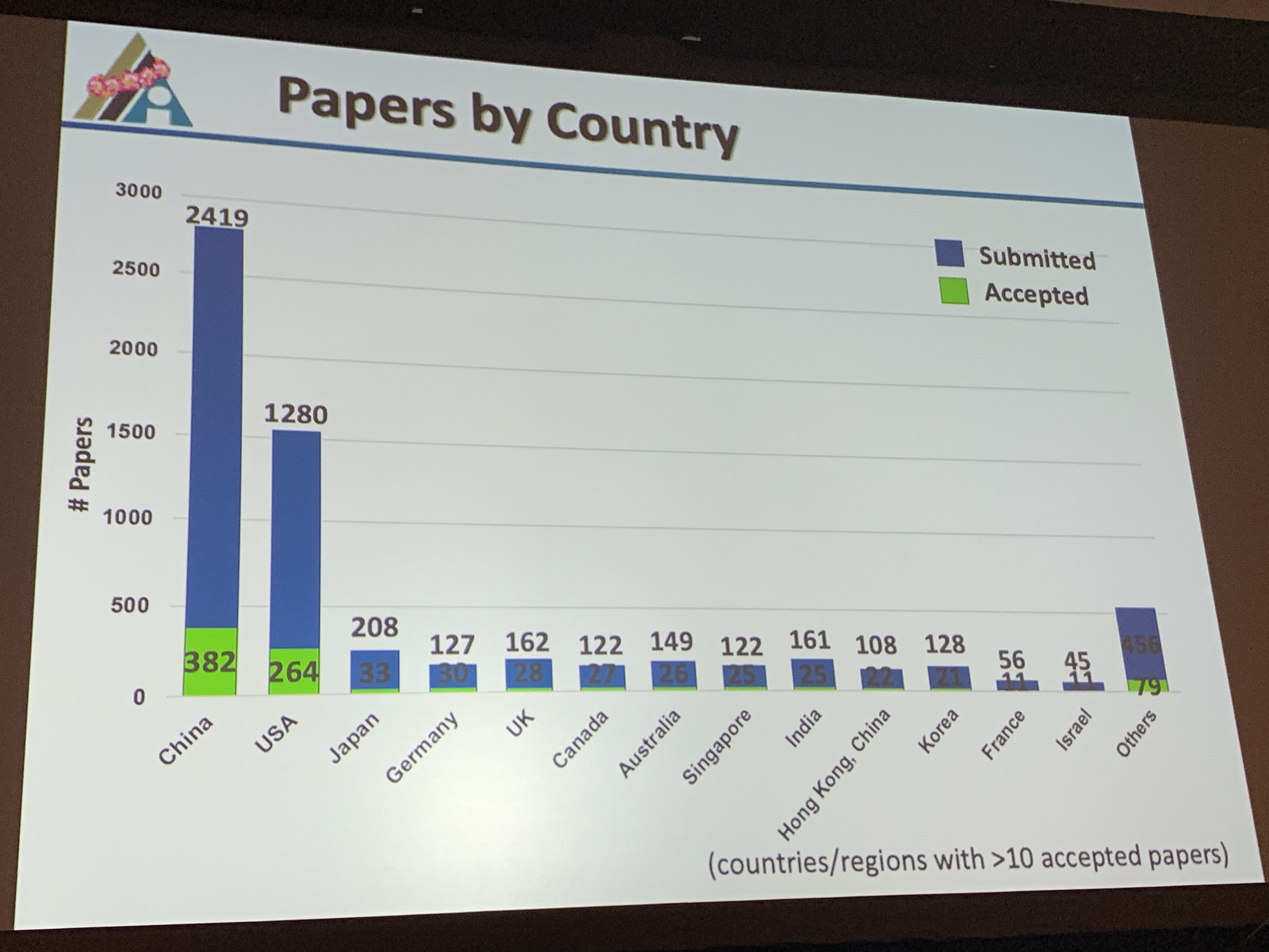 As a country, Singapore held our own against much larger neighbors. With 122 submissions and 25 papers acceptance, the country success rate was a credible 20.5%