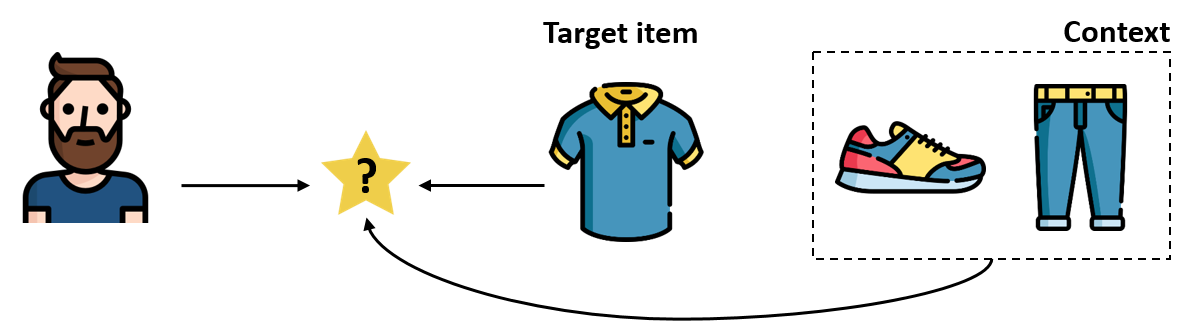 Two reasons might explain the preference of a user for an item: (i) the user’s preference matches the attributes of the item of interest, (ii) the user’s preference matches those of other related items.