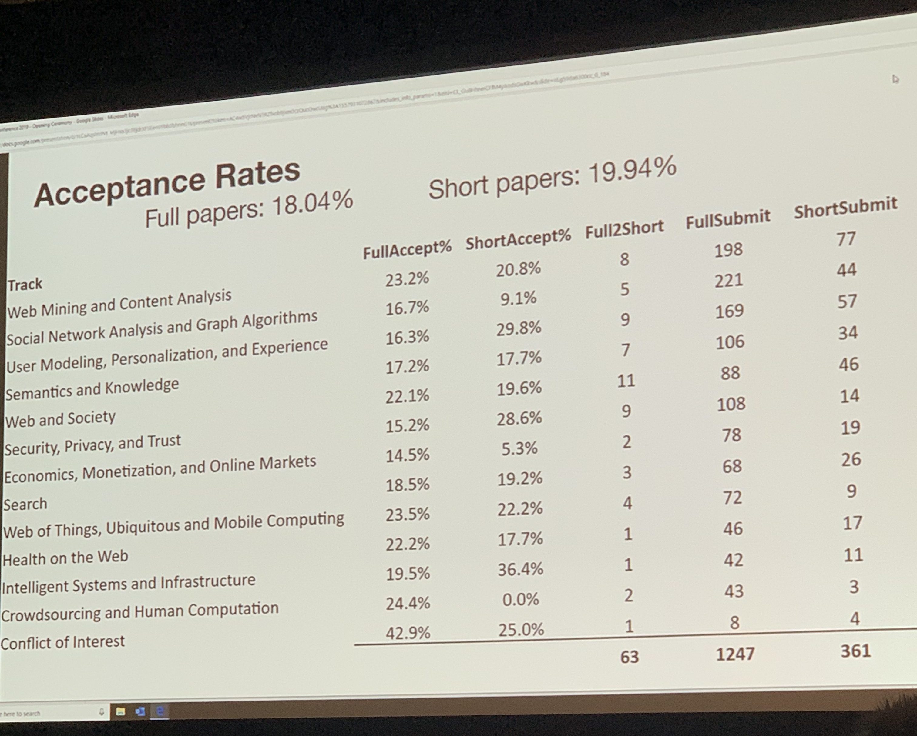 The acceptance rate of various tracks of the conference