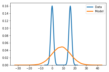 Figure 1. The blue curve is the real data distribution, while the orange curve is the learned model distribution.