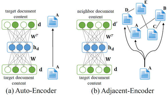 Figure 1: Comparison between Auto-Encoder and Adjacent-Encoder