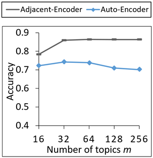 Figure 2: Document classification accuracy with different number of topics.