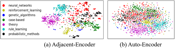 Figure 3: T-SNE visualization of topics.