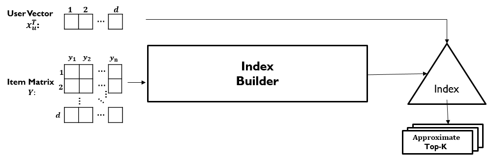 Figure 2: Indexing Approach for Efficient Top-K Retrieval