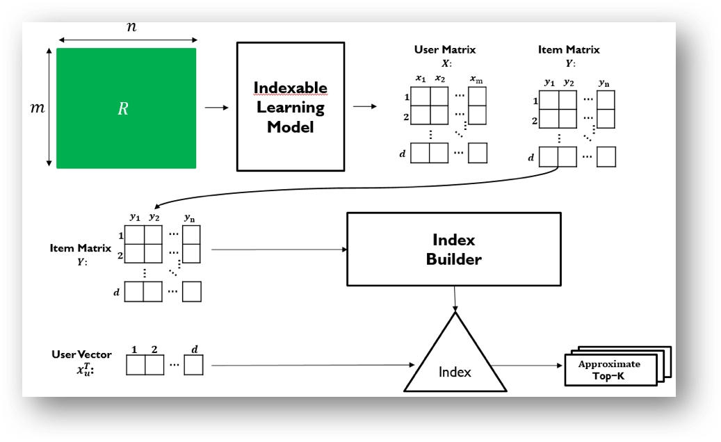 Figure 2: Indexable Representation Learning Pipeline