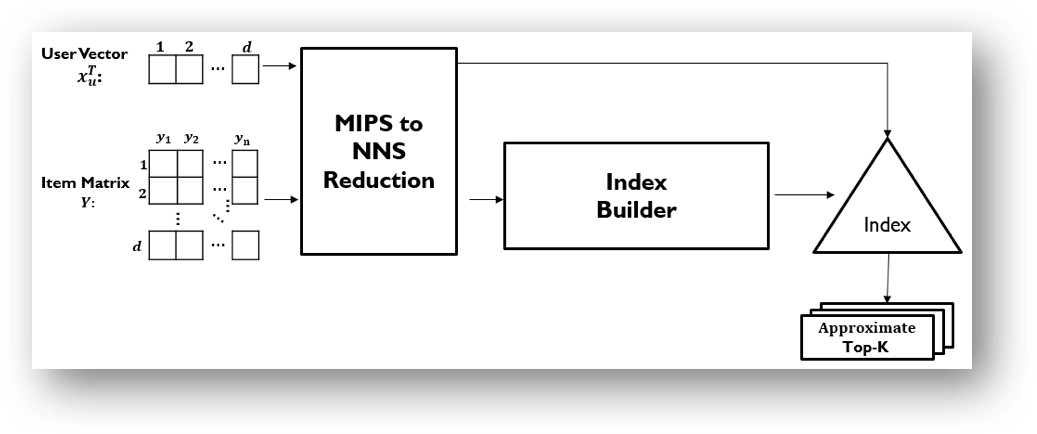 Figure 1: MIPS-to-NNS Reduction Pipeline