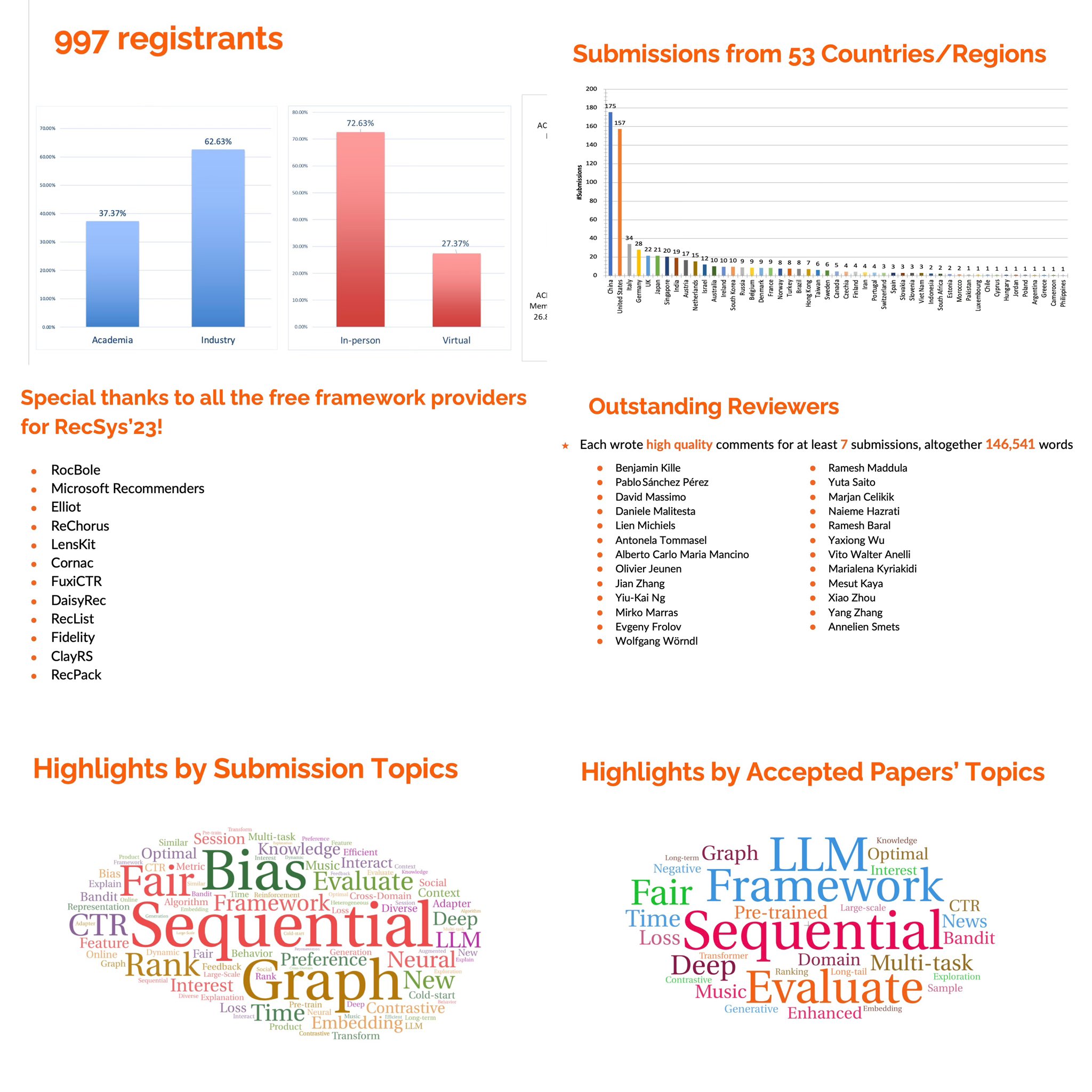 Statistics for RecSys’23. PreferredAI’s Cornac library is proudly recognized as one of the endorsed frameworks for ensuring reproducibility.